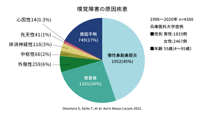 1996〜2020年の嗅覚障害の原因疾患（n=4300） 慢性鼻副鼻腔炎が1952人（45%）と多く、次いで感冒後が1101人（約26%）。